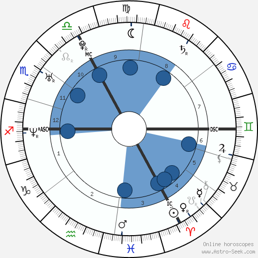 Michael Fassbender Birth Chart