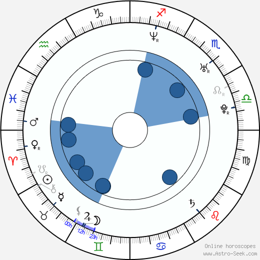 Ondřej Kratěna wikipedia, horoscope, astrology, instagram