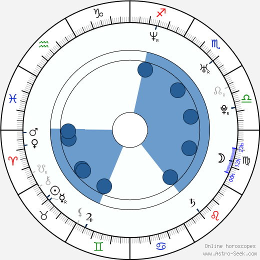 Petya Stavreva horoscope, astrology, sign, zodiac, date of birth, instagram
