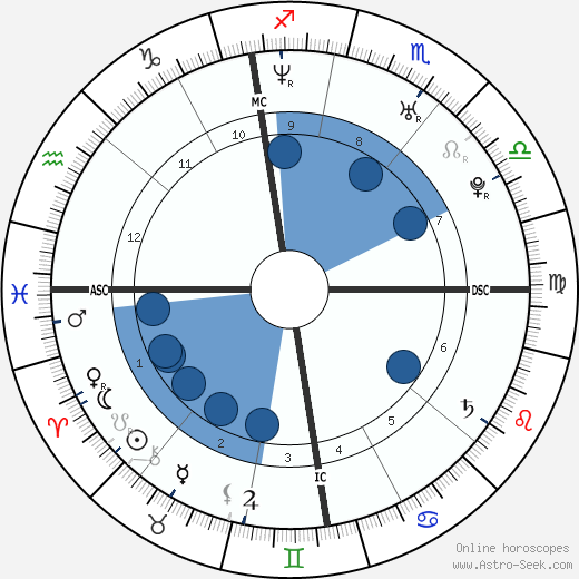 Ruben Dinas Murray wikipedia, horoscope, astrology, instagram