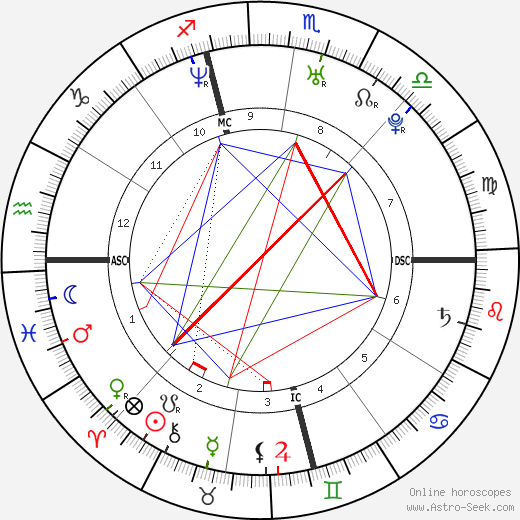 Sarah Michelle Gellar birth chart, Sarah Michelle Gellar astro natal horoscope, astrology