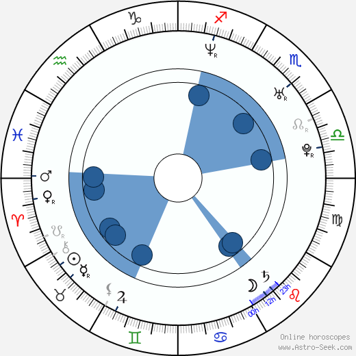Tom Welling Oroscopo, astrologia, Segno, zodiac, Data di nascita, instagram