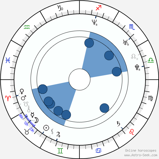 Adam MacDonald horoscope, astrology, sign, zodiac, date of birth, instagram