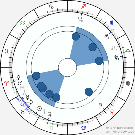 Adam MacDonald wikipedia, horoscope, astrology, instagram