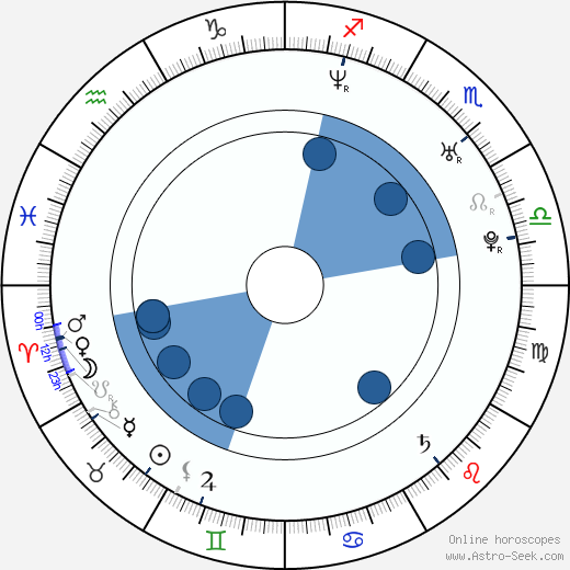 Adrián Delgado wikipedia, horoscope, astrology, instagram