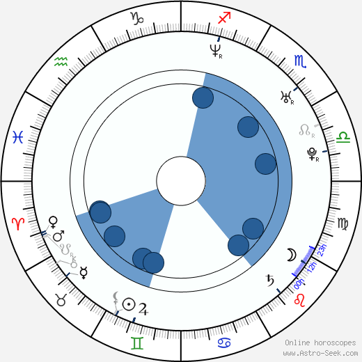 Alberto Del Rio wikipedia, horoscope, astrology, instagram