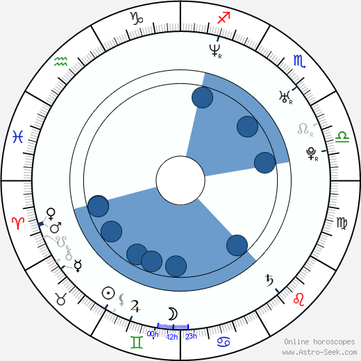 Angela Goethals wikipedia, horoscope, astrology, instagram