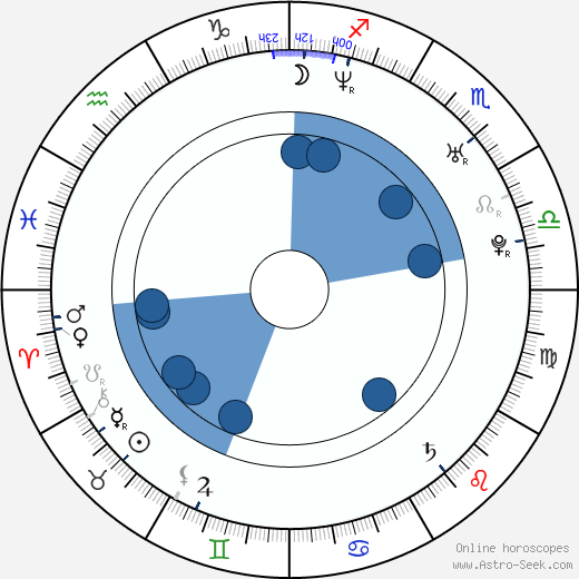 Bartosz Walaszek wikipedia, horoscope, astrology, instagram