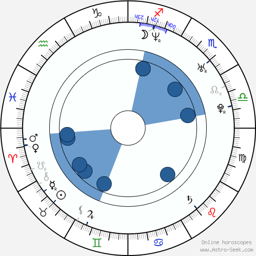 Frederic Doss wikipedia, horoscope, astrology, instagram