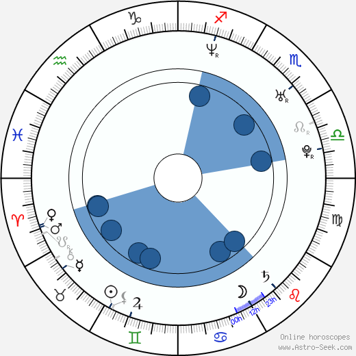 Ilia Kulik horoscope, astrology, sign, zodiac, date of birth, instagram