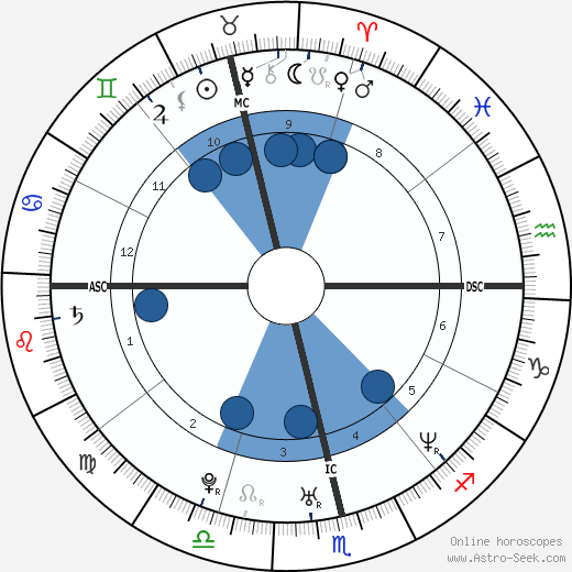 Ingrid Canoletti wikipedia, horoscope, astrology, instagram