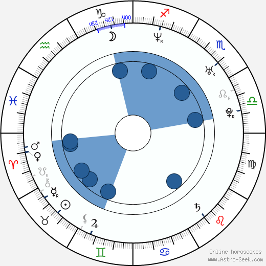 Iva Kubelková horoscope, astrology, sign, zodiac, date of birth, instagram