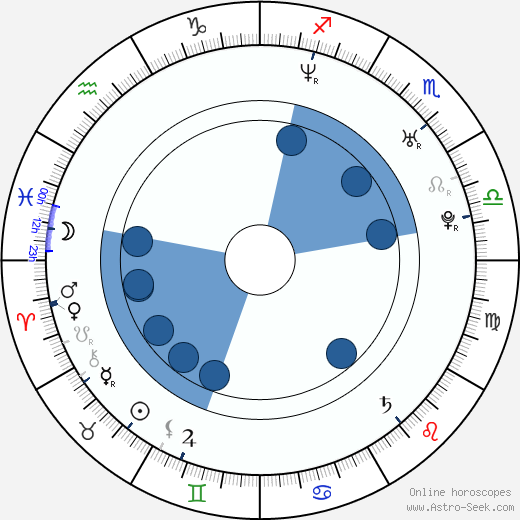 Jake Goldberger horoscope, astrology, sign, zodiac, date of birth, instagram