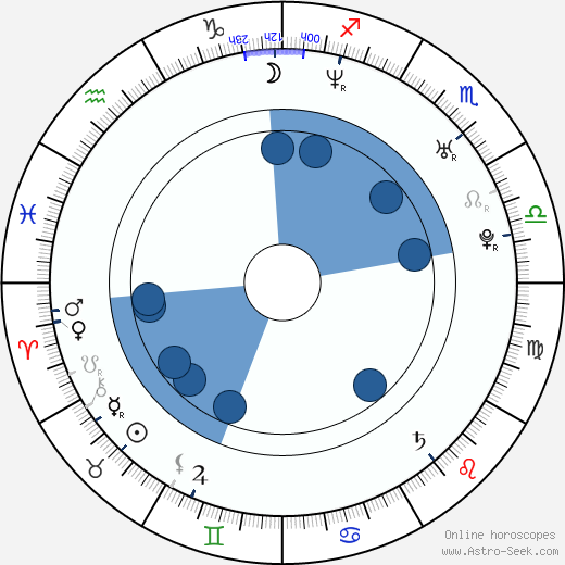 James Keaton wikipedia, horoscope, astrology, instagram