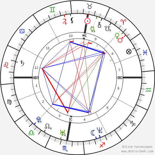 Marko Milic birth chart, Marko Milic astro natal horoscope, astrology