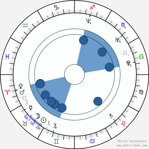 Max Bird-Ridnell wikipedia, horoscope, astrology, instagram