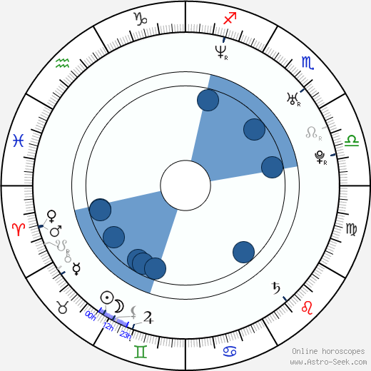 Russell Sams wikipedia, horoscope, astrology, instagram