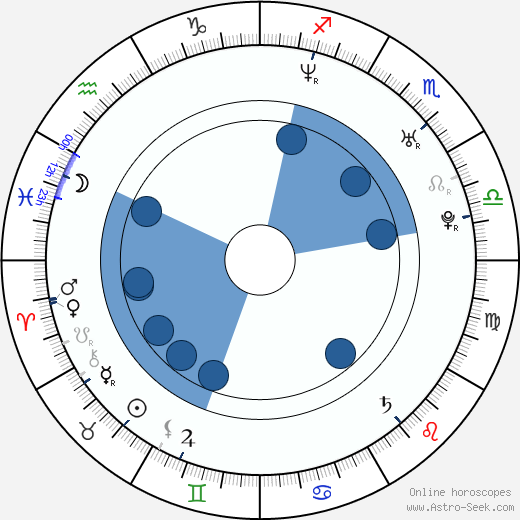 Teresa Dzielska wikipedia, horoscope, astrology, instagram