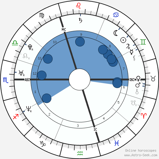 Bernardo Guillermo wikipedia, horoscope, astrology, instagram