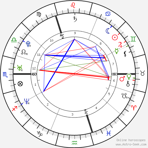 Bernardo Guillermo birth chart, Bernardo Guillermo astro natal horoscope, astrology