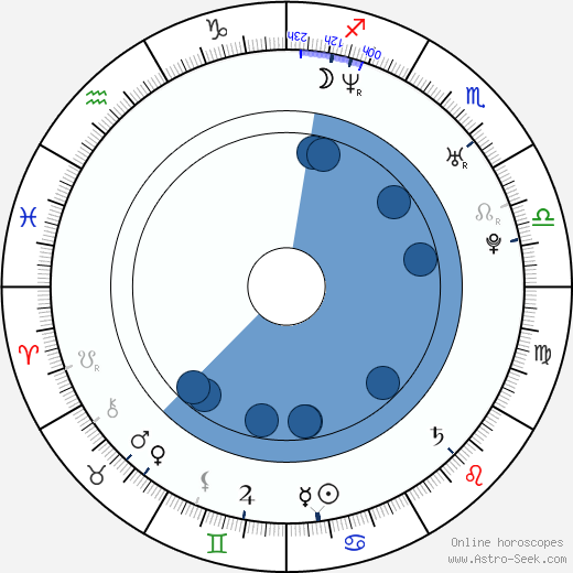 Bradley Stryker wikipedia, horoscope, astrology, instagram