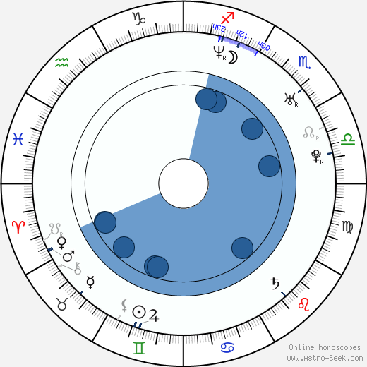 Danielle Harris horoscope, astrology, sign, zodiac, date of birth, instagram