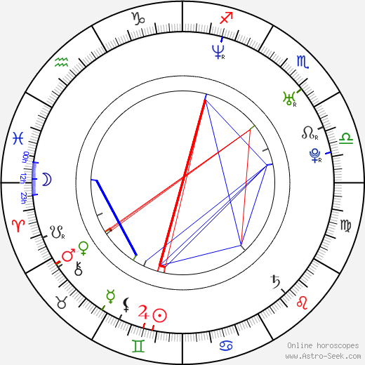 Elena Panova birth chart, Elena Panova astro natal horoscope, astrology