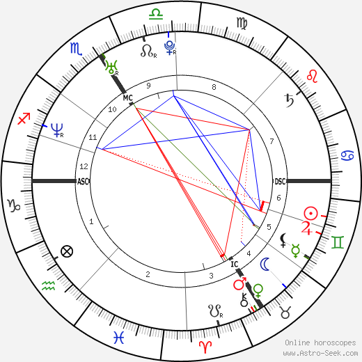 Romain Mesnil birth chart, Romain Mesnil astro natal horoscope, astrology