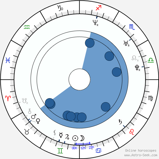 Sylwia Juszczak horoscope, astrology, sign, zodiac, date of birth, instagram