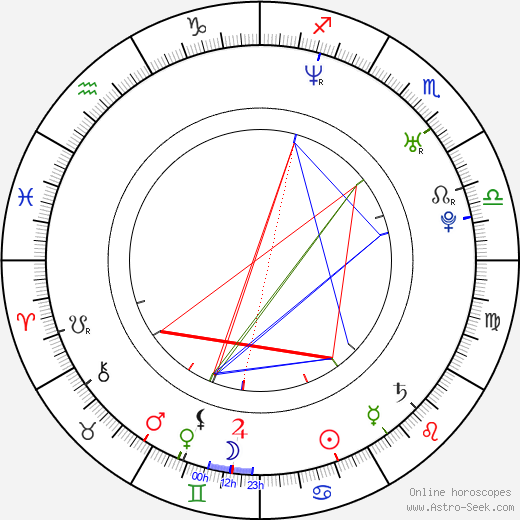 Alejandro Monteverde birth chart, Alejandro Monteverde astro natal horoscope, astrology