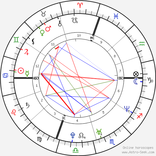 Liv Tyler birth chart, Liv Tyler astro natal horoscope, astrology