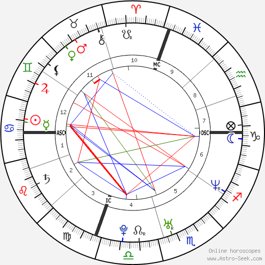 Orlando Bloom Birth Chart