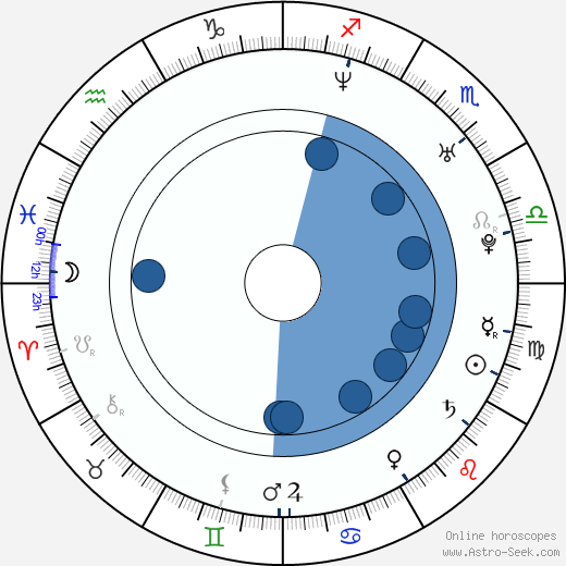 Eva Kurfürstová horoscope, astrology, sign, zodiac, date of birth, instagram