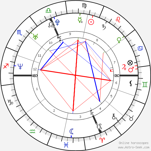 Melissa Benoit birth chart, Melissa Benoit astro natal horoscope, astrology