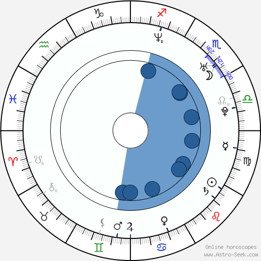 Peter Natrop Oroscopo, astrologia, Segno, zodiac, Data di nascita, instagram