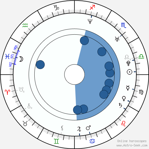 Joel David Moore wikipedia, horoscope, astrology, instagram