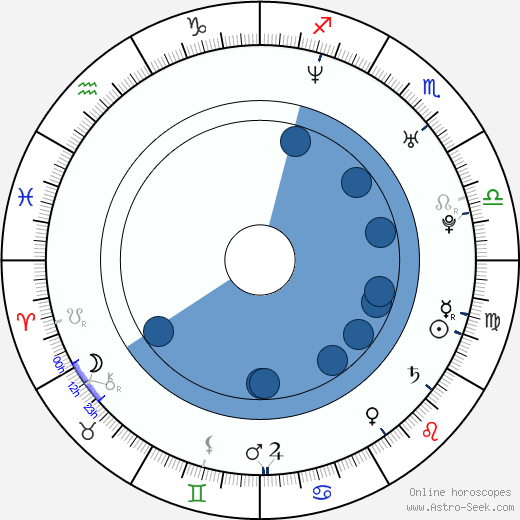 Oldřich Smysl wikipedia, horoscope, astrology, instagram