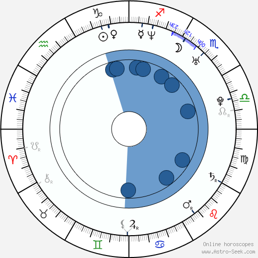 America Olivo wikipedia, biography, birth chart, instagram America Olivo wikipedia, horoscope, astrology, instagram