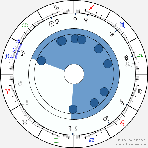 Anne Sewitsky wikipedia, horoscope, astrology, instagram