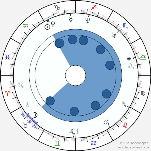 Ashton Holmes wikipedia, horoscope, astrology, instagram