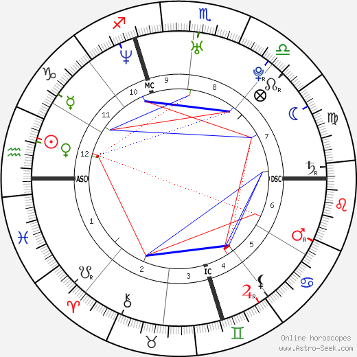 Gianluigi Buffon birth chart, Gianluigi Buffon astro natal horoscope, astrology