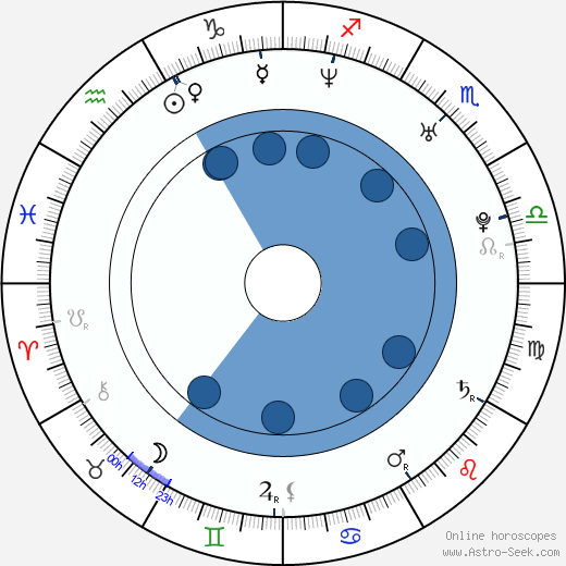 Goran Jevtic wikipedia, biography, birth chart, instagram Goran Jevtic wikipedia, horoscope, astrology, instagram