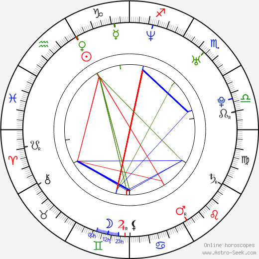 Ján Mečoch birth chart, Ján Mečoch astro natal horoscope, astrology