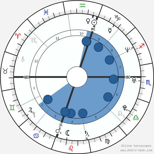 Kevin Tillman wikipedia, horoscope, astrology, instagram