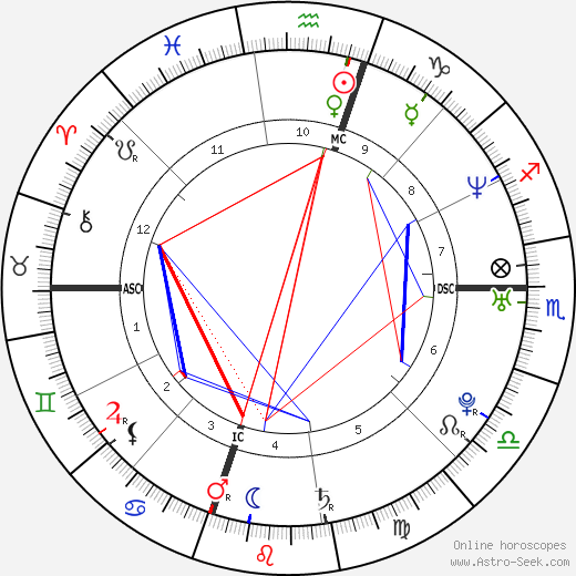 Kevin Tillman birth chart, Kevin Tillman astro natal horoscope, astrology