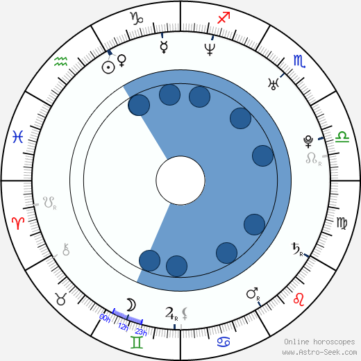 Kris Hulbert horoscope, astrology, sign, zodiac, date of birth, instagram