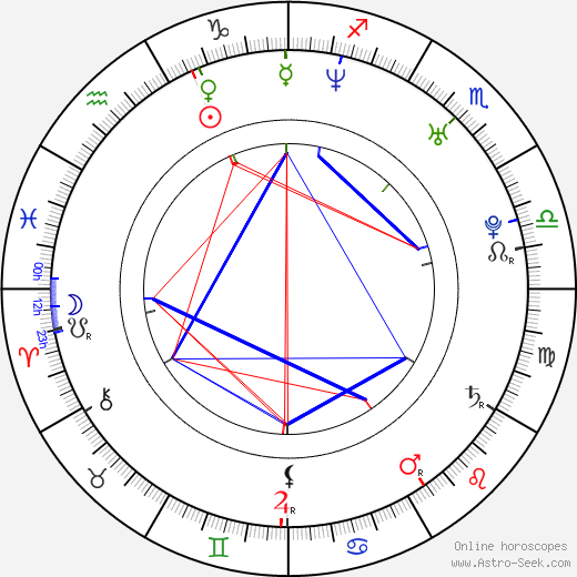 Marek Sedlmajer birth chart, Marek Sedlmajer astro natal horoscope, astrology