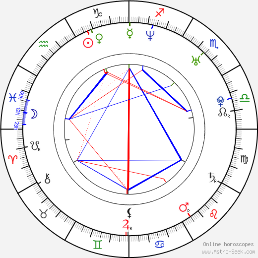 Migueltxo Molina birth chart, Migueltxo Molina astro natal horoscope, astrology