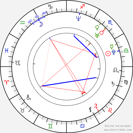 Andrea Ušiaková birth chart, Andrea Ušiaková astro natal horoscope, astrology