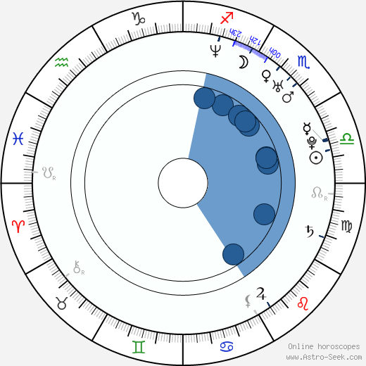 Denis Petukhov horoscope, astrology, sign, zodiac, date of birth, instagram